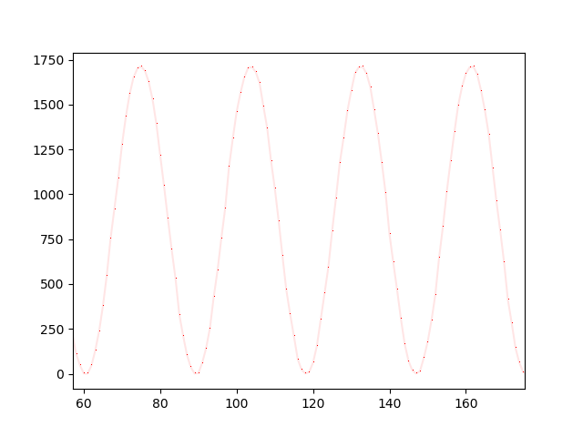 graph of sine wave sampled at 295 kHz